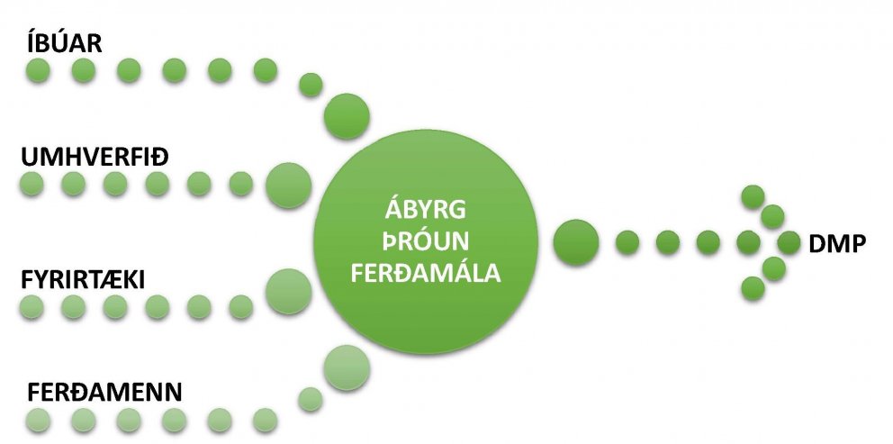 Áfangastaðaáætlun Suðurlands