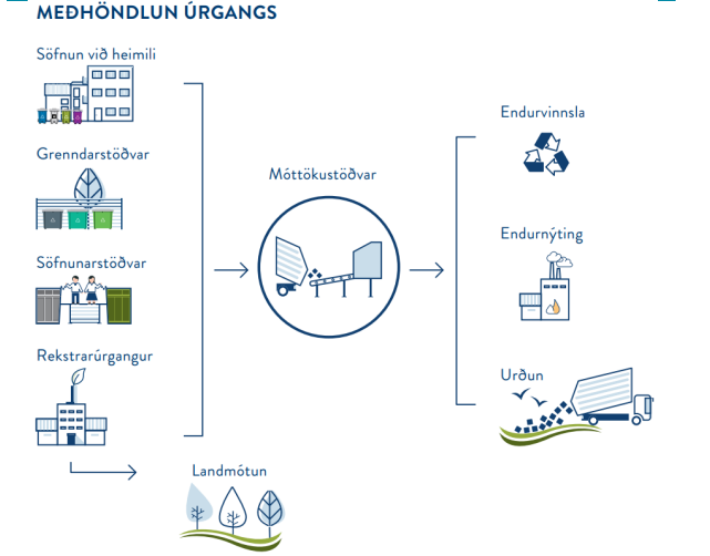Rangárþing eystra valið í verkefni um úrgangsstjórnun