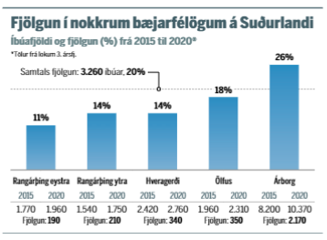 Umfjöllun í Morgunblaðinu um fjölgun íbúa á Suðurlandi